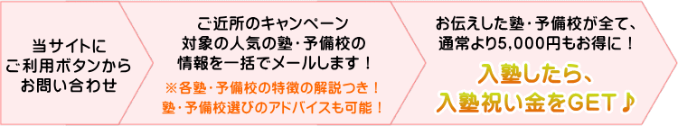 塾・予備校選びヘルパーのご利用の手順図