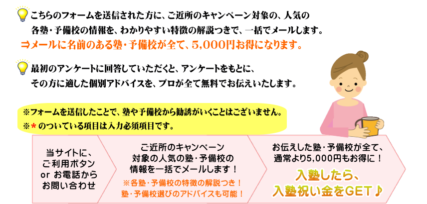 １．こちらのフォームからアンケート（簡単１分）を送信されたご利用者様に、専門スタッフが塾・予備校選びの大事なポイントと、その方に必要と思われる個別アドバイスを、全て無料でお伝えいたします。どうぞお気軽にご利用くださいませ。　２．最適と思われる塾・予備校の具体的なご提案サービスも行っております。ご提案した塾・予備校には、入塾祝い金サービスが適用されますので、入塾にいたりました際は、ぜひ入塾祝い金を当サイトより受け取ってください。