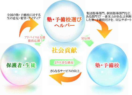 塾・予備校選びを通じた社会貢献